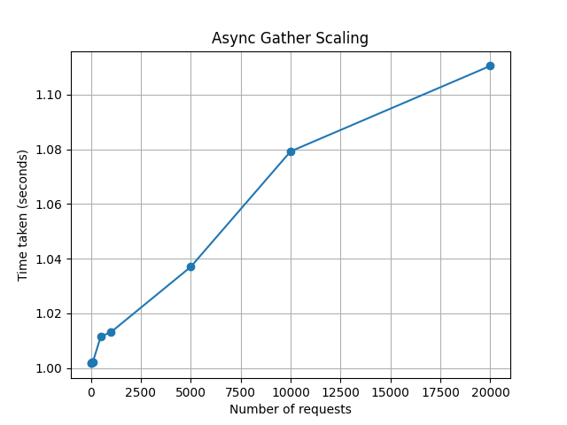 Generator-based async mock — time stays flat near 1 second regardless of request count