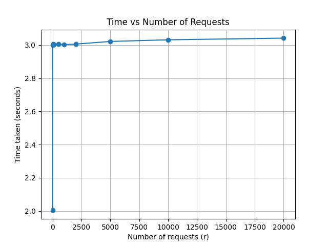 Generator-based async with random sleep — scaling benchmark with variable wait times