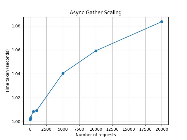 Async gather scaling — time stays flat near 1 second across 1 to 20 000 requests