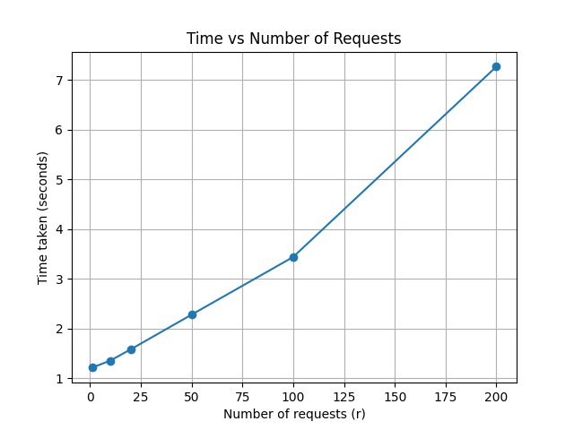 Multiprocessing benchmark — time grows linearly and quickly, reaching ~7 s at 200 requests
