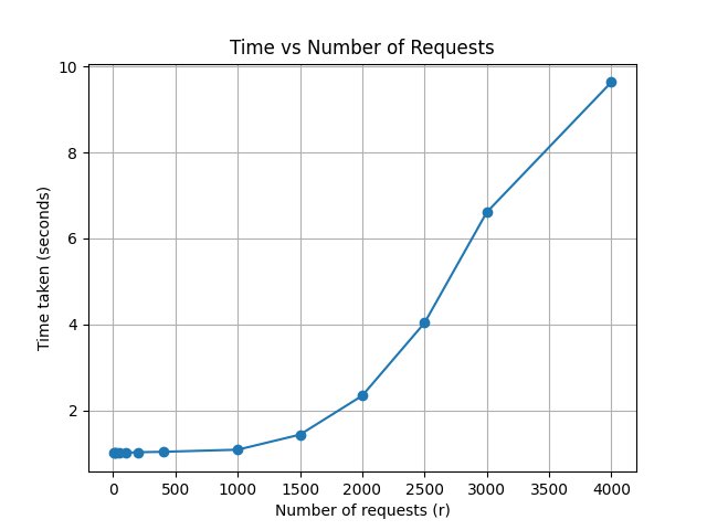Threading benchmark — time grows to ~9.7 s at 4 000 requests with an inflection point around 1 000
